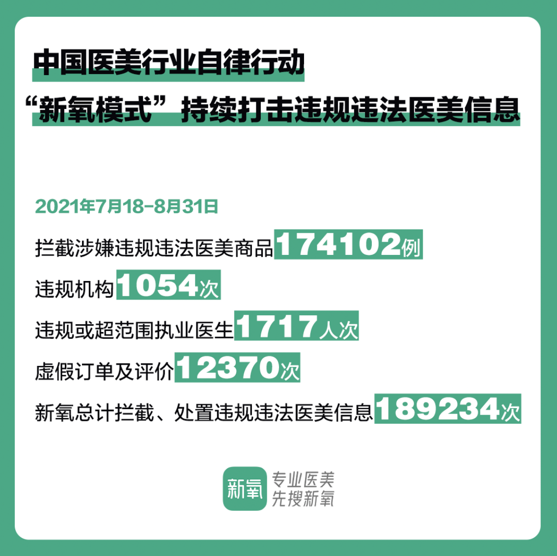 “新氧模式”持续发力行业自律，8月拦截违规信息超18万次
