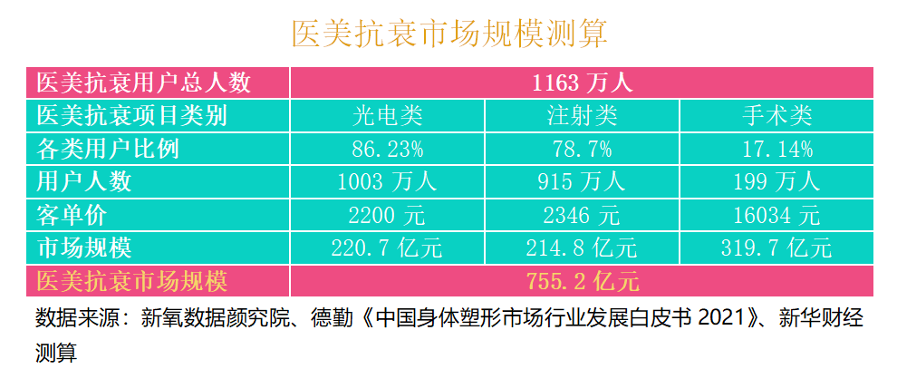 <b>新氧发布《2021中国医美抗衰消费趋势报告》，医美抗衰用户超1163万</b>