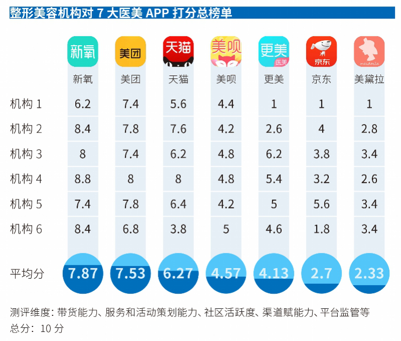 中国医美APP年度横评：新氧专业度最高，平台规则业内最严